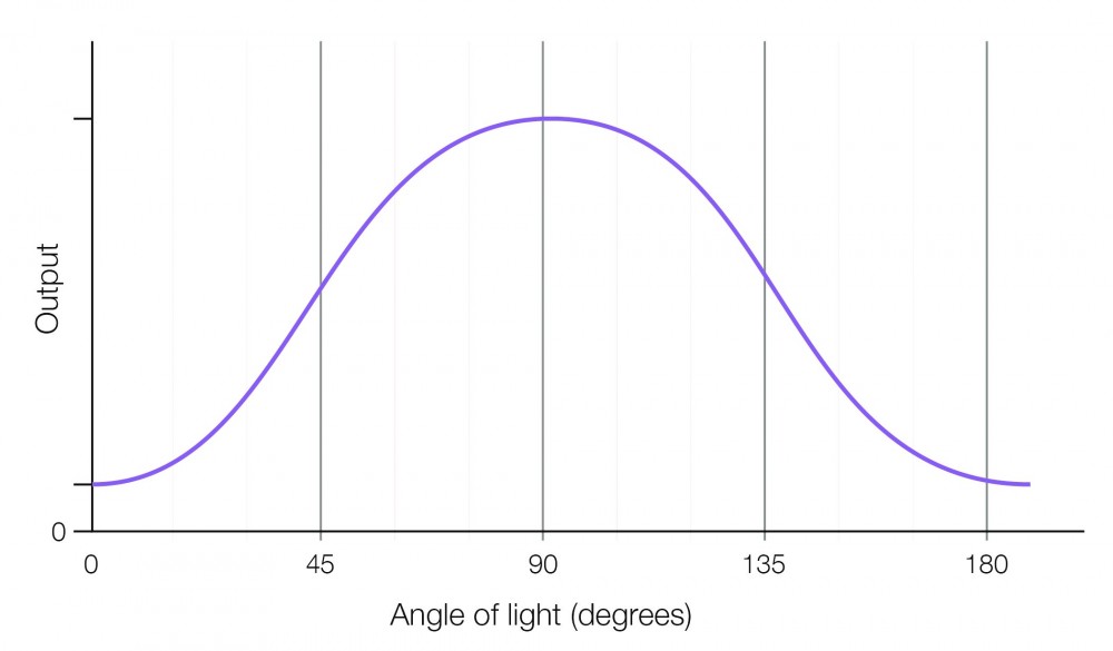 Angles of light (degrees)