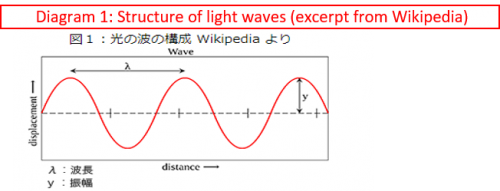Structure of lightwaves