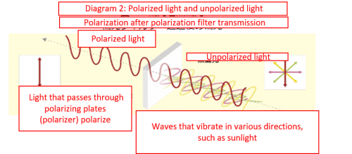 Poloraized light and unpolarized light