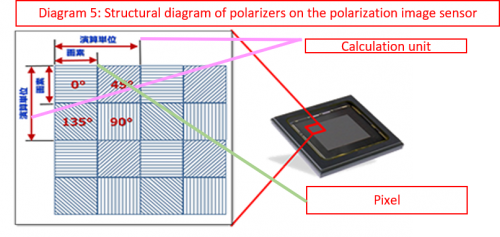 Structural diagram of the polarizers on the sensor