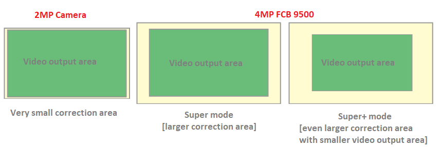 2MP / 4MP FCB 9500 comparison