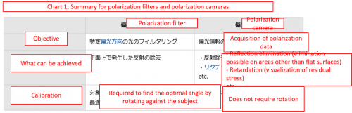 Summary of polarization filters and polarization c